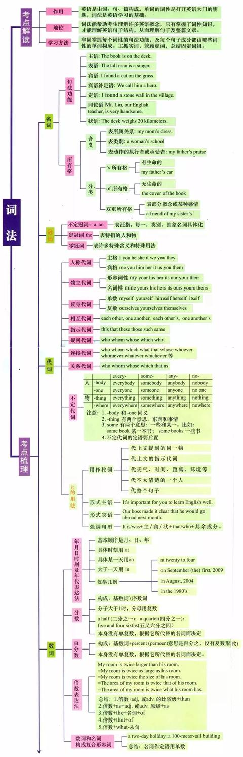 七张图片完成初中和高中英语语法