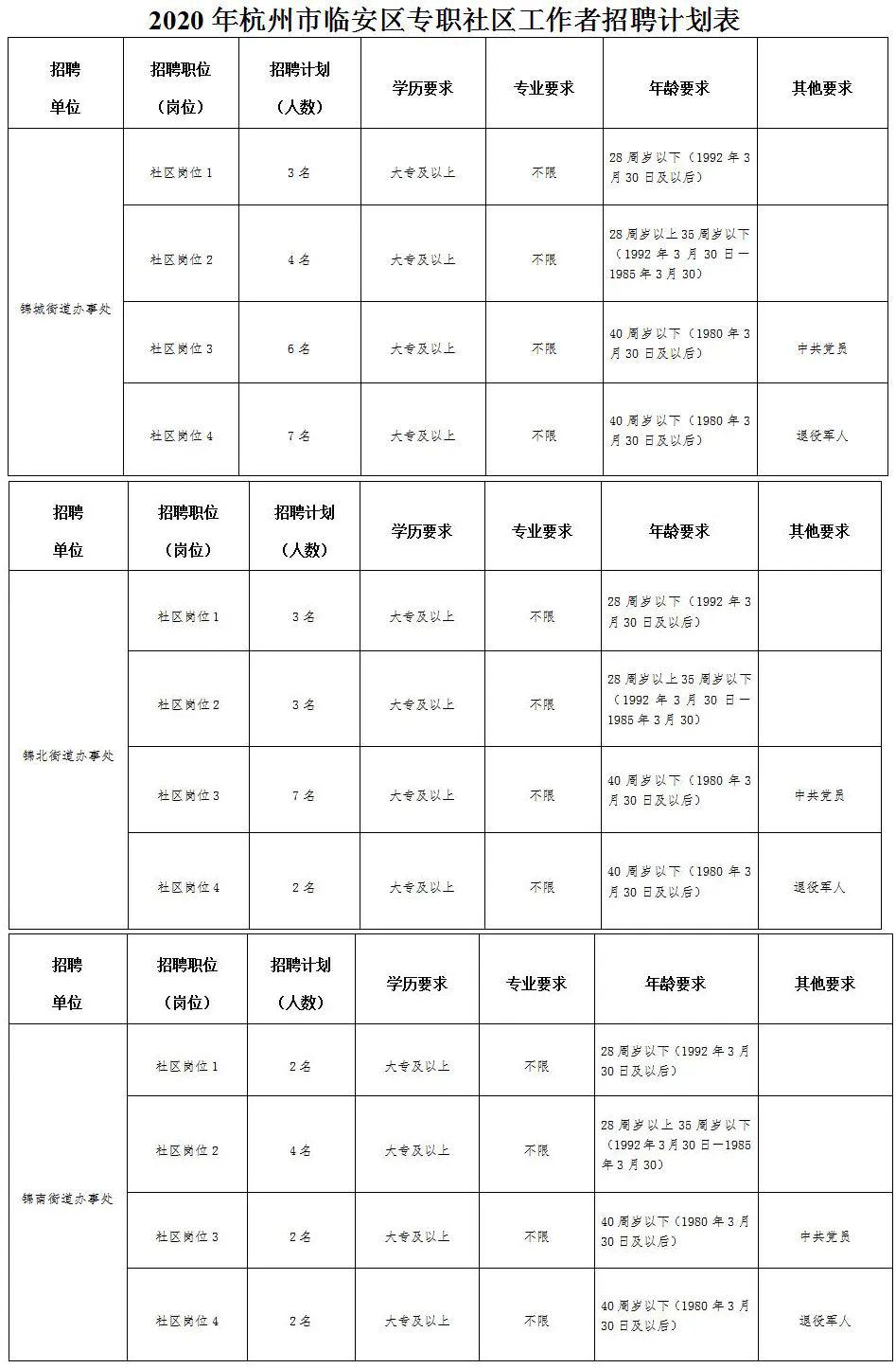 60临安区将在2020年招聘全职社区工作者