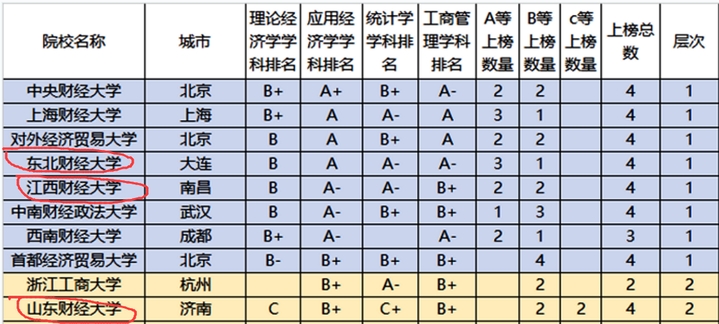 除了两个财富和一个行业三所财经大学也很好高考分数低但就业前景好