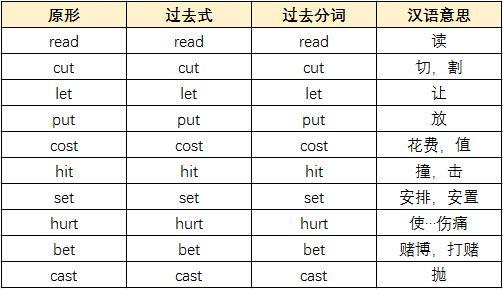 干货|高中英语不规则动词小结95%的考试都要高考了