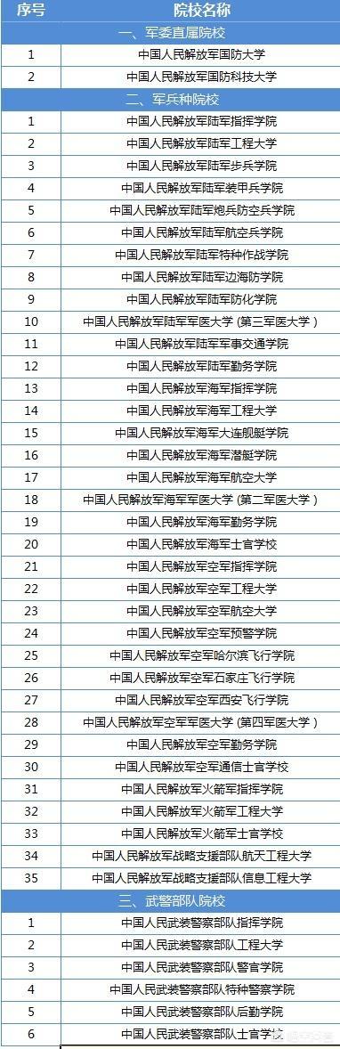 对43所军校进行了分类和统计这些学校不能混淆