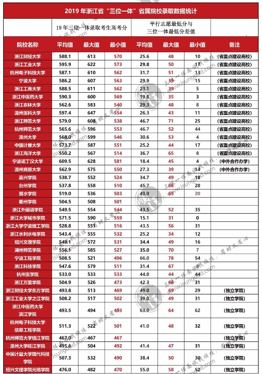 20名候选人必须看学校选择！省属高校19年三位一体录取数据分析