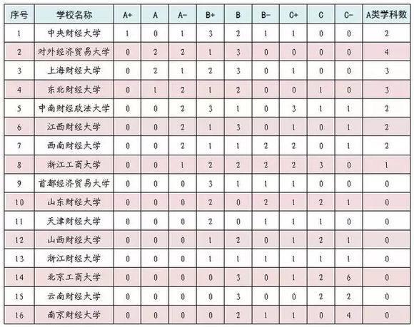 书名:中国最令人遗憾的财经书籍 学校名称与211非常相似 学科评价在全国排名第四